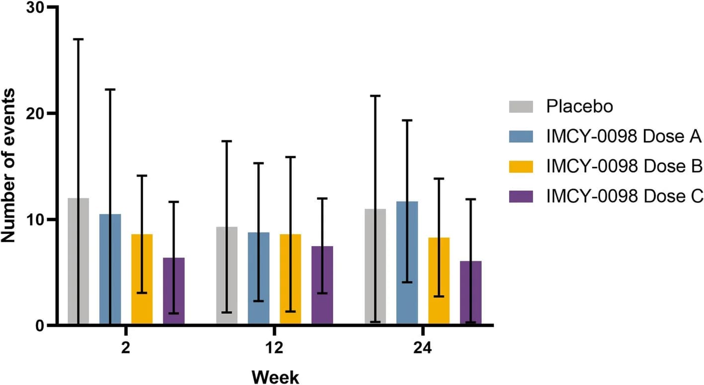 Open access visualization of Bar Plot, Error Bars, Clustered, Low Glucose, Hypoglycemia