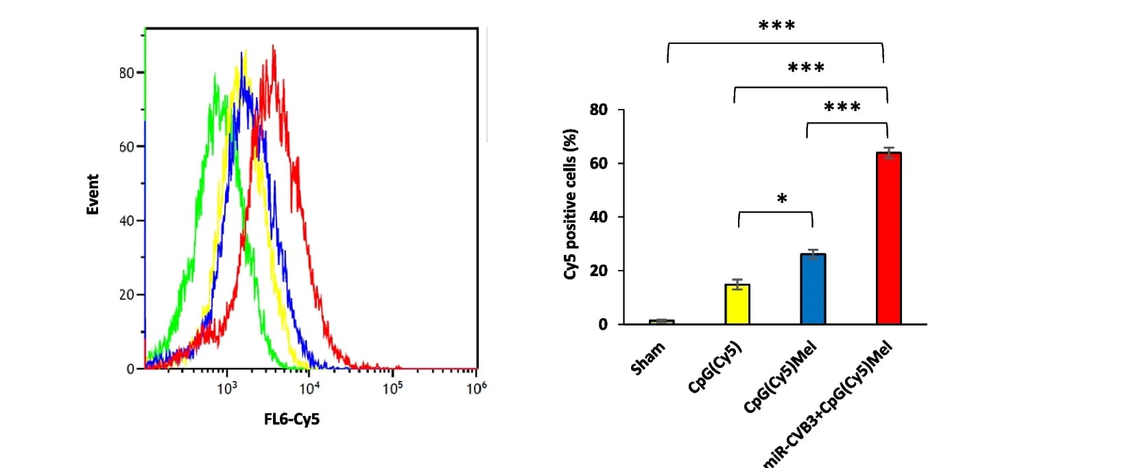 Open access visualization of Bar Plot, Histogram, Error Bars, CpG(Cy5) Internalization, 4T1 Cells
