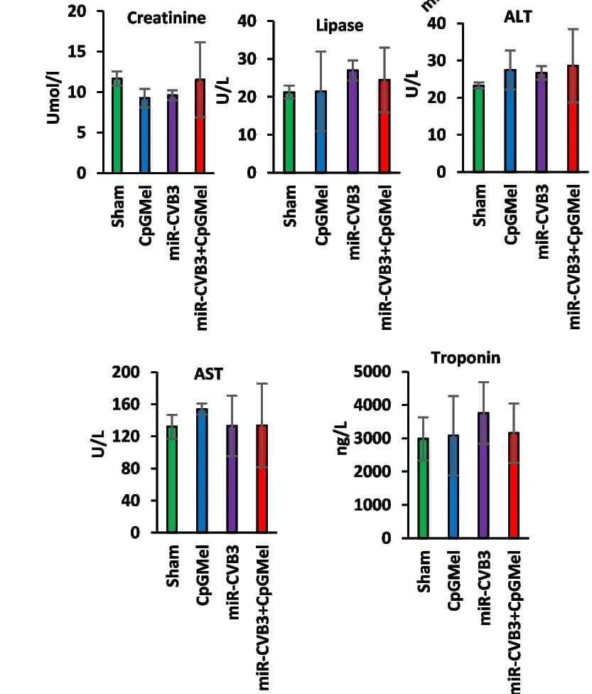 Open access visualization of Bar Plot, Error Bars, Biochemical parameters, Creatinine, Lipase