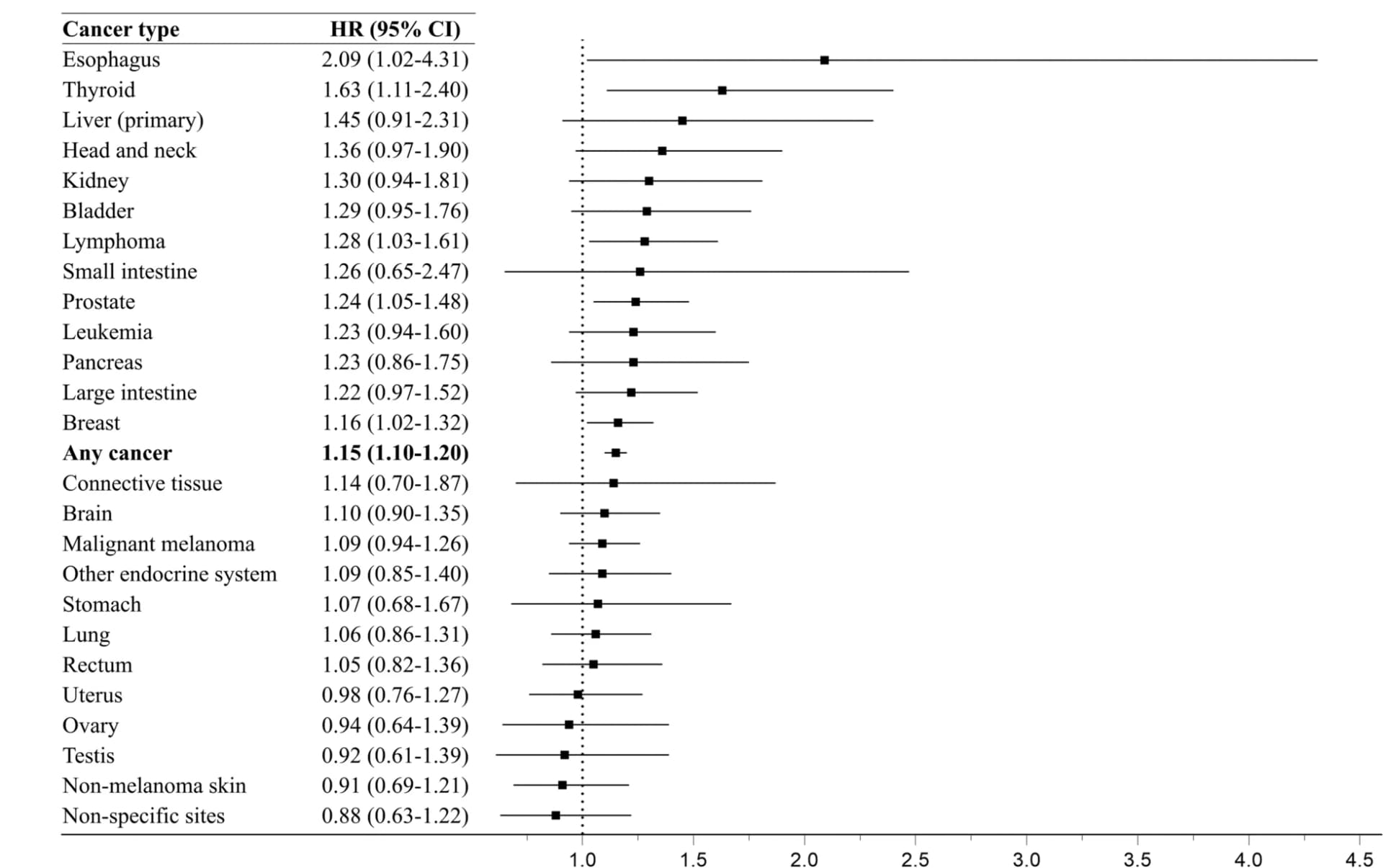 Open access visualization of Forest Plot, Hazard Ratio, Confidence Interval, Cancer, Tonsillectomy
