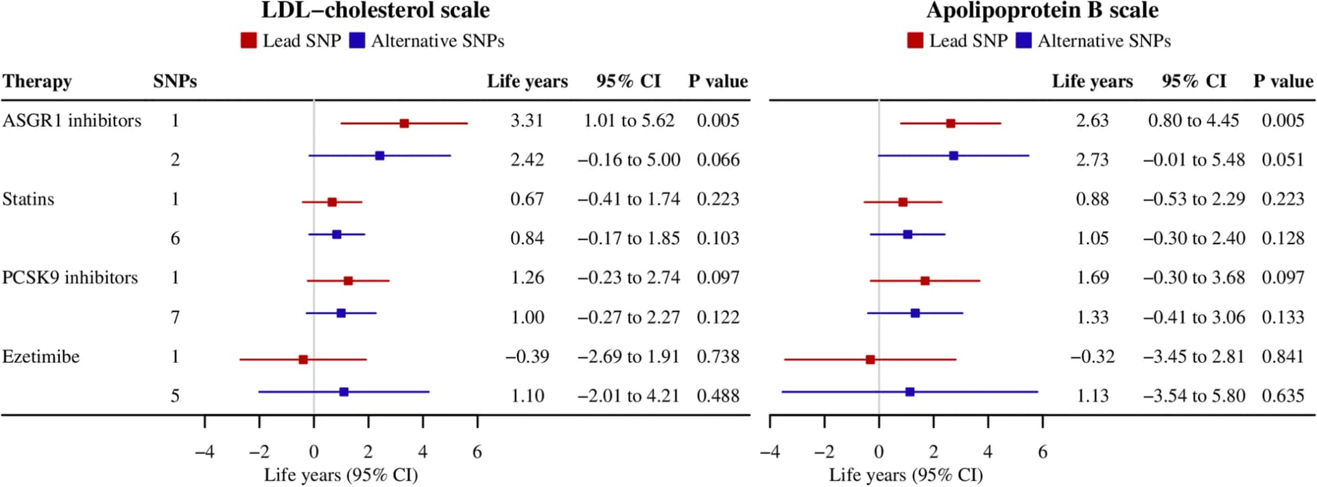 Open access visualization of Forest Plot, Error Bars, Confidence Interval, Low-Density Lipoprotein