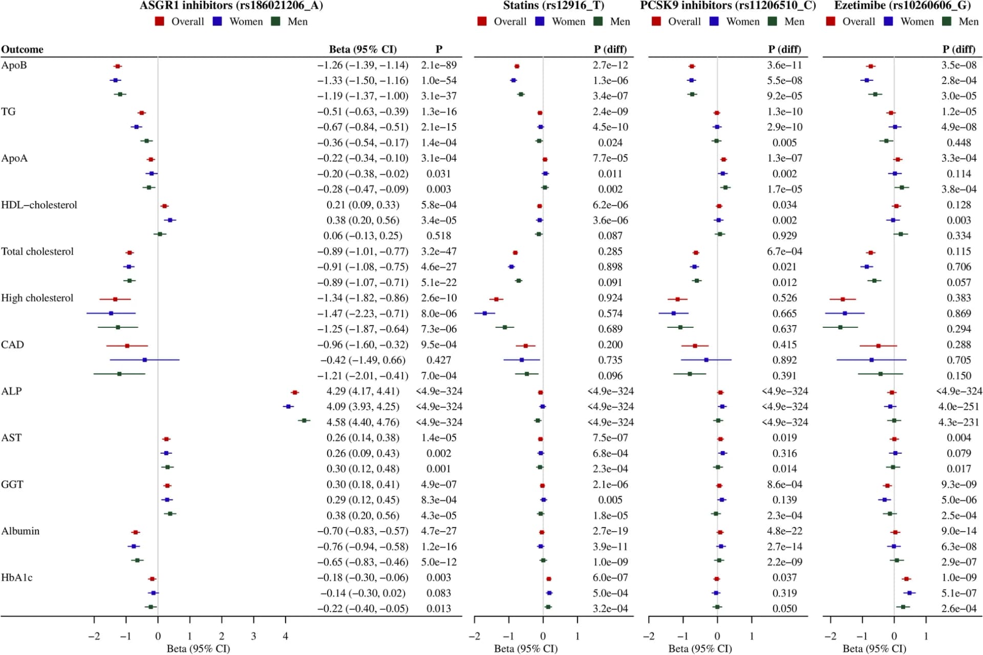 Open access visualization of Forest Plot, Error Bars, ASGR1 Inhibitors, Lipid Modifiers, Alkaline Phosphatase