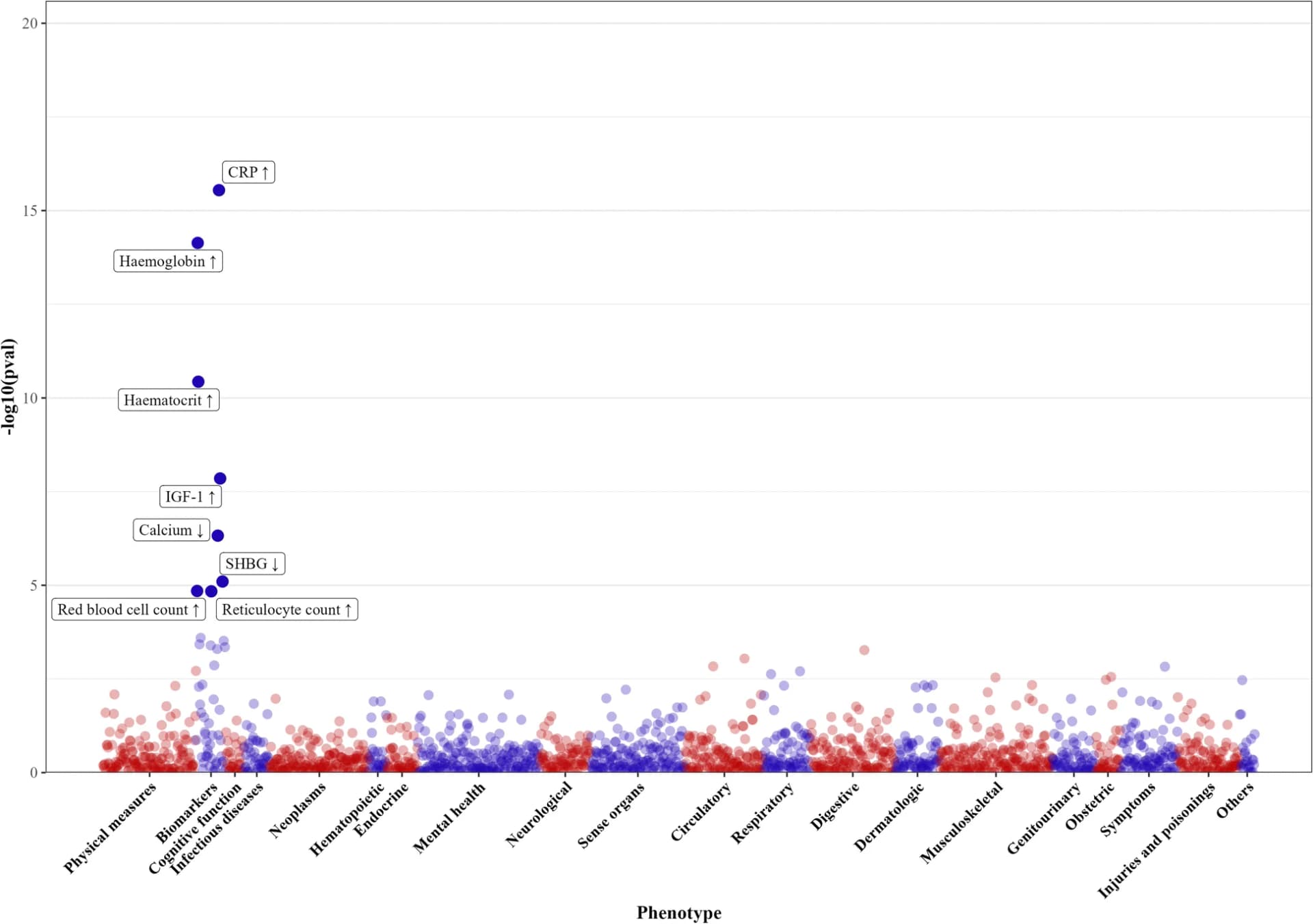 Open access visualization of Scatter Plot, Volcano Plot, Manhattan Plot, ASGR1 Inhibitors, Phenotypes