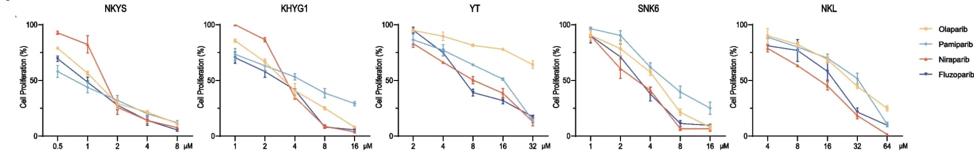 Open access visualization of Line Plot, Error Bars, CCK-8 assays, NKTCL Cells, Olaparib