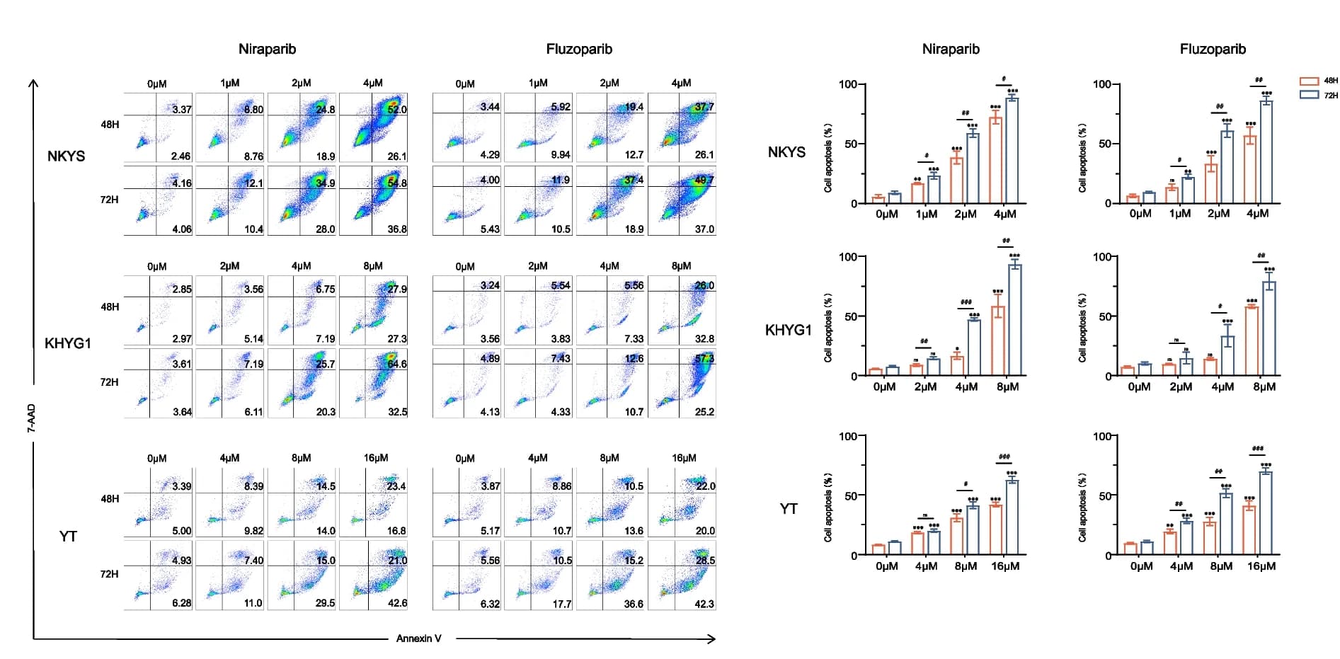 Open access visualization of Bar Plot, Error Bars, Scatter Plot, Apoptosis Assays, NKTCL Cells