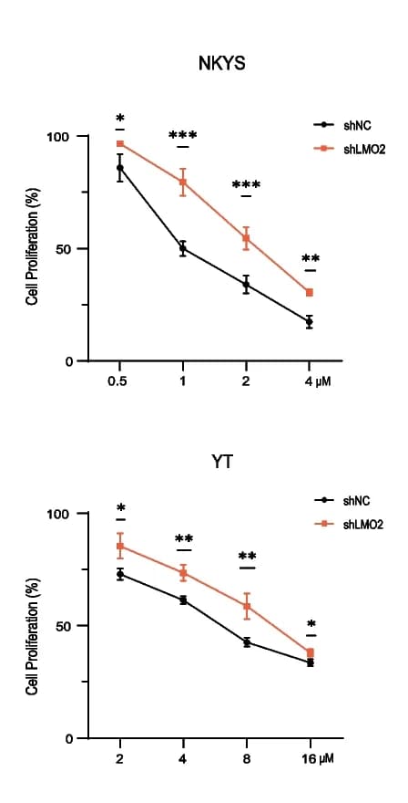 Open access visualization of Line Plot, Error Bars, Cell Proliferation Curves, shNC, shLMO2