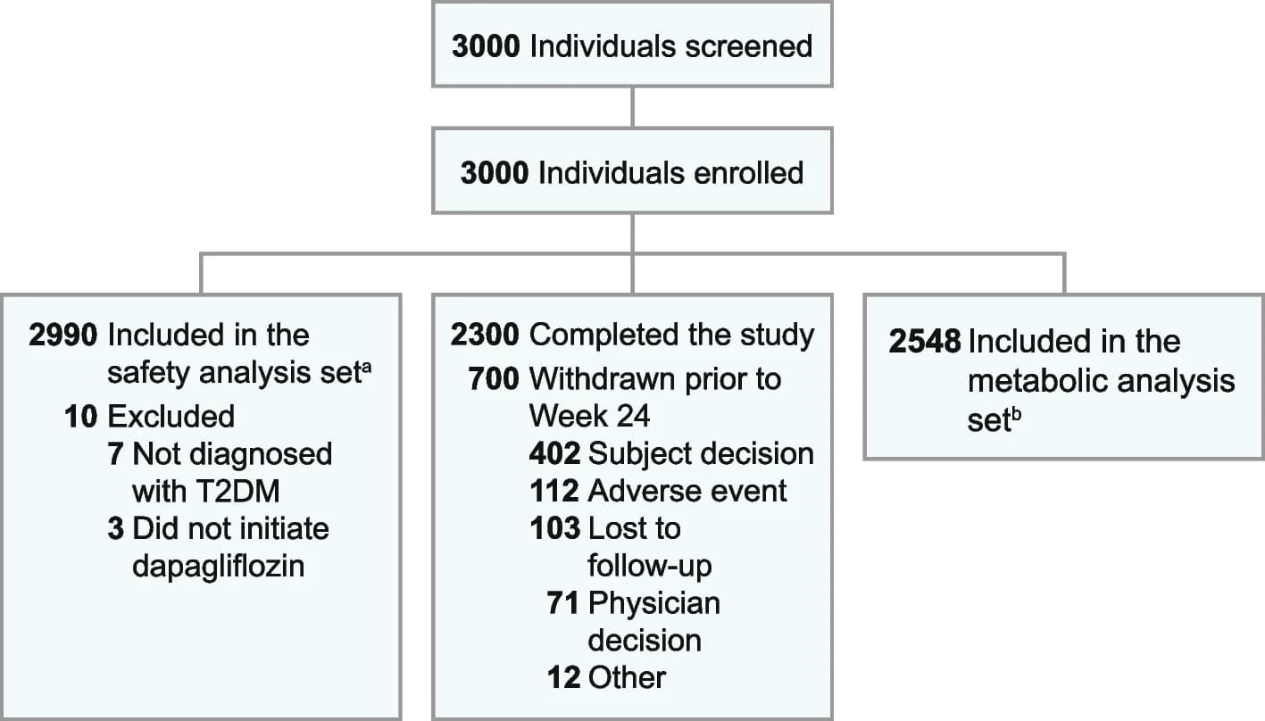 Open access visualization of Workflow, Flowchart, Illustration, Patient Disposition, Dapagliflozin