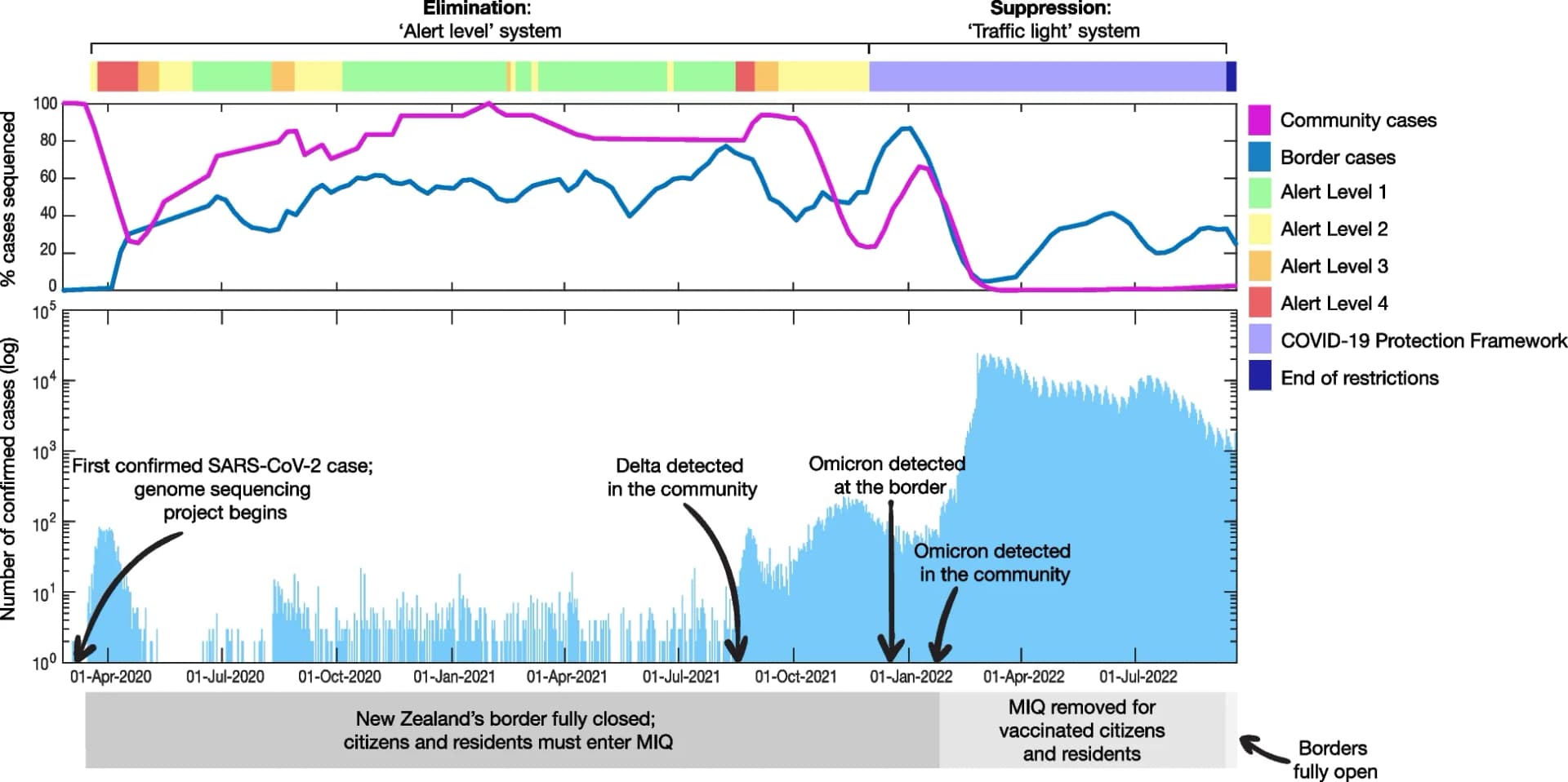 Open access visualization of Line Plot, Bar Plot, Sequencing, COVID-19 Cases, Public Health Measures