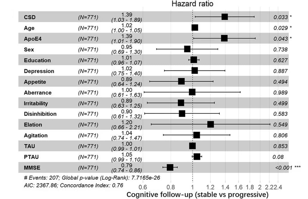 Open access visualization of Forest Plot, Error Bars, Cox Proportional Hazards Model, Cognitive Progression, CSD
