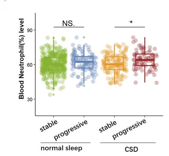 Open access visualization of Box Plot, Scatter Plot, Raincloud Plot, Neutrophil Percentage, Cognitive Stability