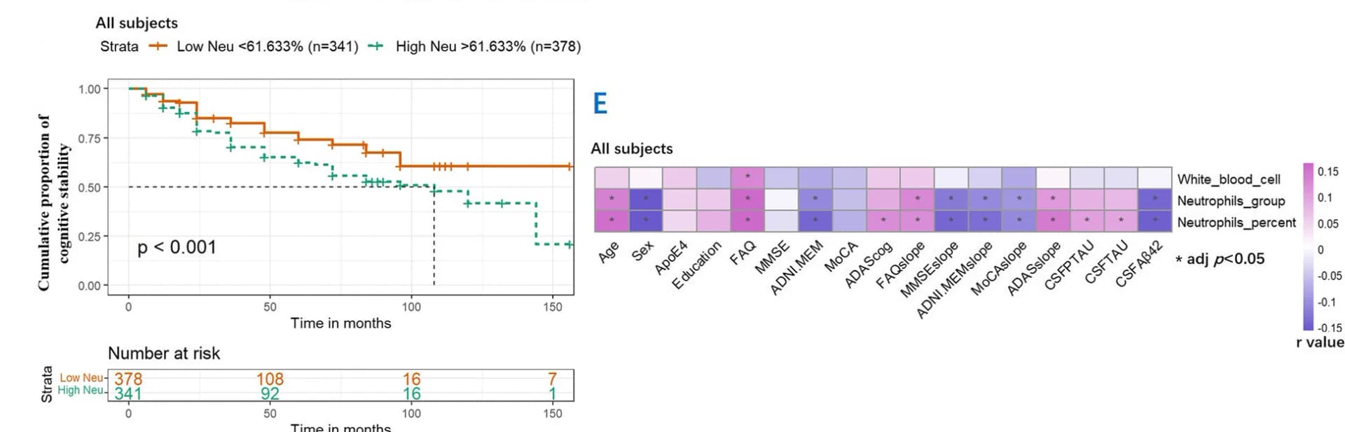 Open access visualization of Survival Curve, Heatmap, Kaplan-Meier Curve, Neutrophil Percentage, Risk