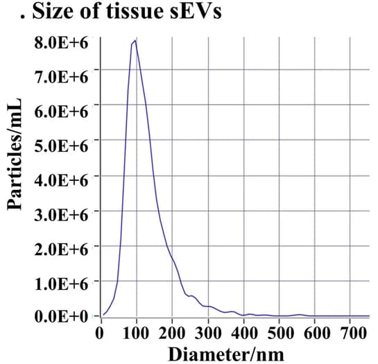 Open access visualization of Line Plot, Density Plot, Tissue sEVs, NTA
