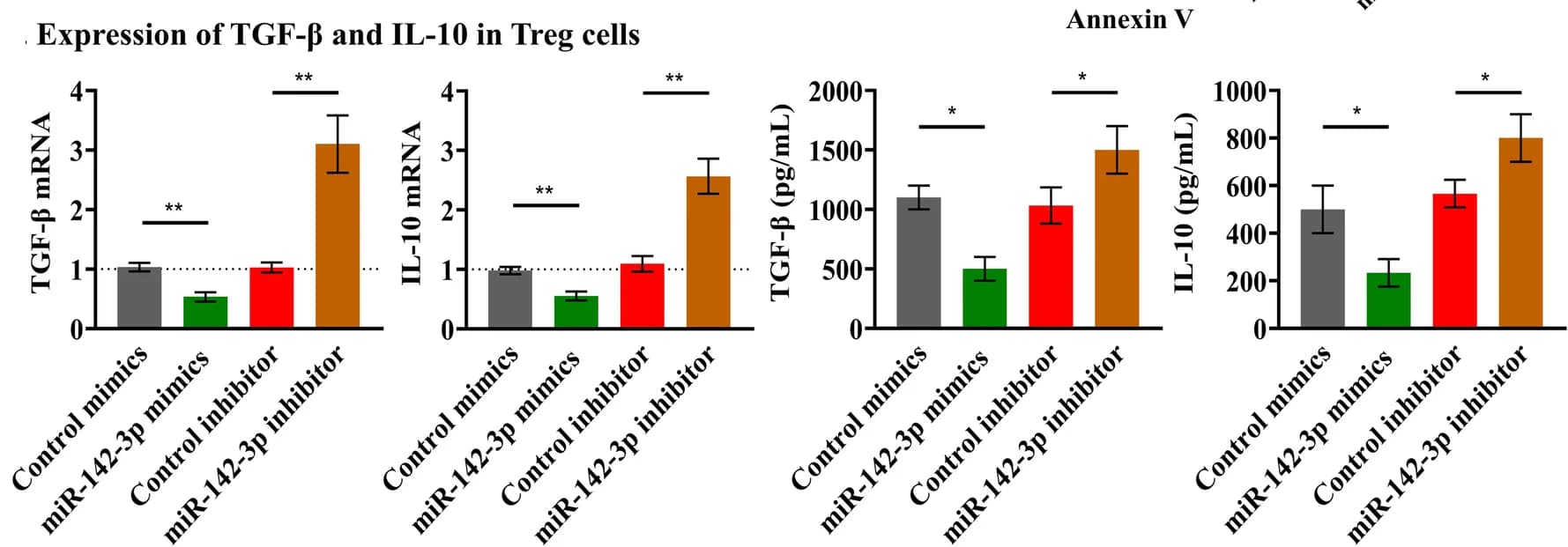 Open access visualization of Bar Plot, Error Bars, Cytokine, miR-142-3p, TGF-