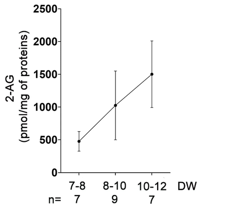 Open access visualization of Line Plot, Error Bars, 2-AG Concentrations, Mass Spectrometry, Human Fetal Testes