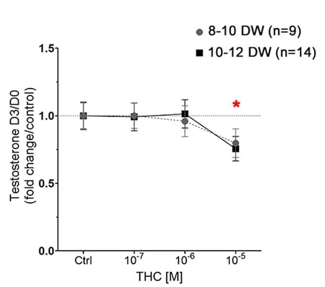Open access visualization of Line Plot, Error Bars, Testosterone, Fetal Human Testis, CBD