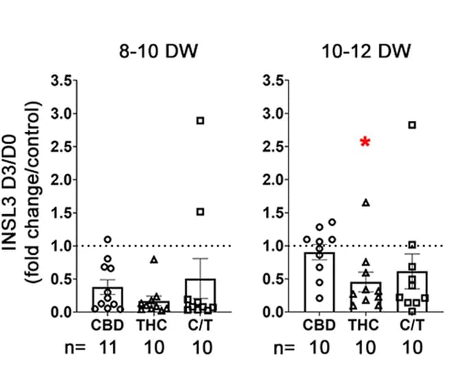 Open access visualization of Bar Plot, Error Bars, Scatter Plot, INSL3, Fetal Human Testis