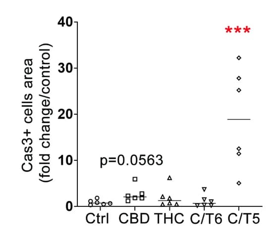 Open access visualization of Scatter Plot, Cleaved Caspase-3, CBD, THC, Surface Area