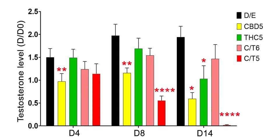 Open access visualization of Bar Plot, Error Bars, Clustered, Testosterone, Testis Explants