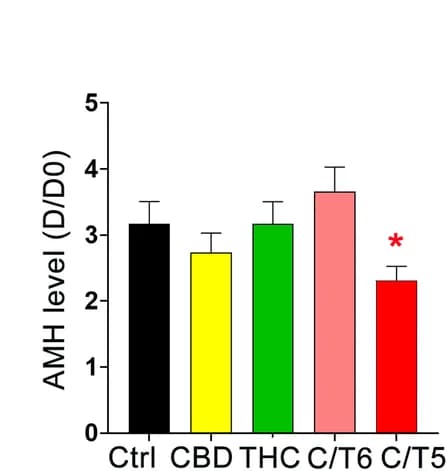 Open access visualization of Bar Plot, Error Bars, AMH, CBD, THC