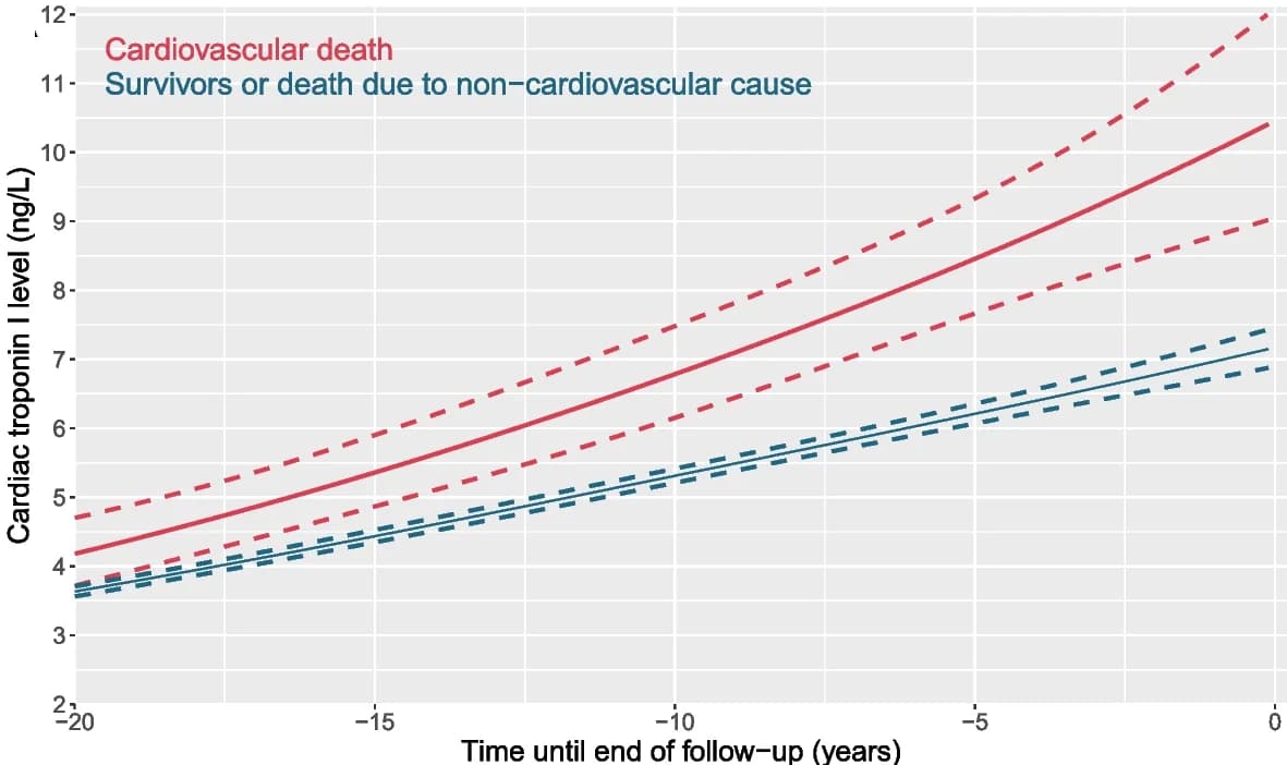 Open access visualization of Line Plot, Error Bars, Troponin I, Cardiovascular Death, Trajectory
