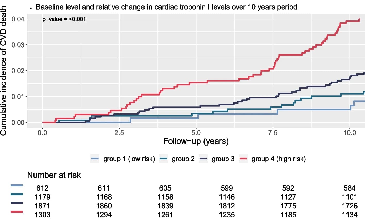 Open access visualization of Line Step, Survival Curve, Troponin Levels, Cardiovascular Death, Baseline Level