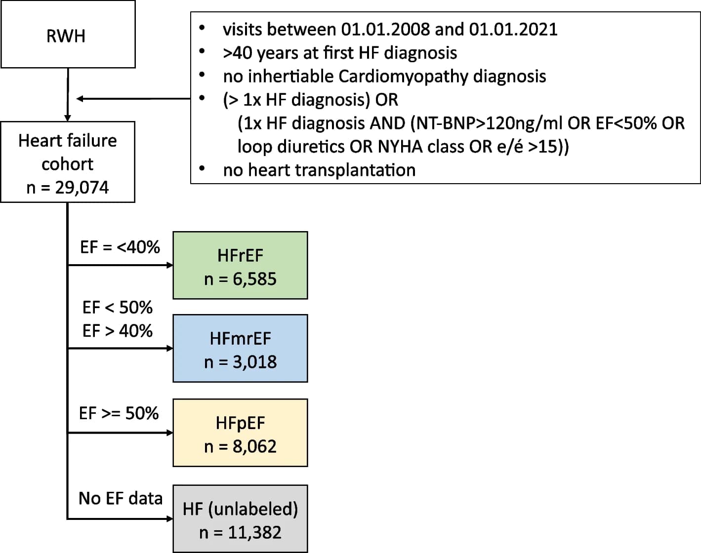 Open access visualization of Workflow, Flowchart, Patient Cohort, Phenotyping Algorithm, Heart Failure