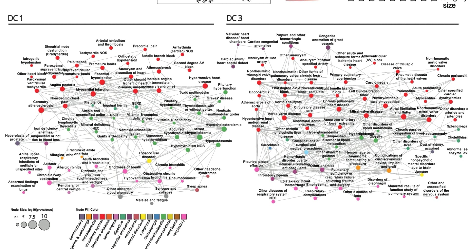 Open access visualization of Network, Pathway, Subgraphs, Node Size, Prevalence