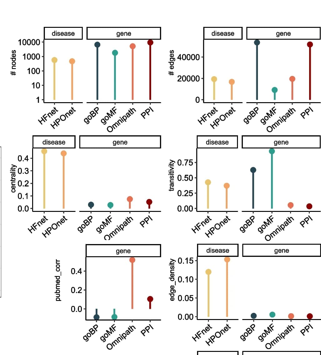 Open access visualization of Scatter Plot, Network layers, Nodes, Edges, Edge density