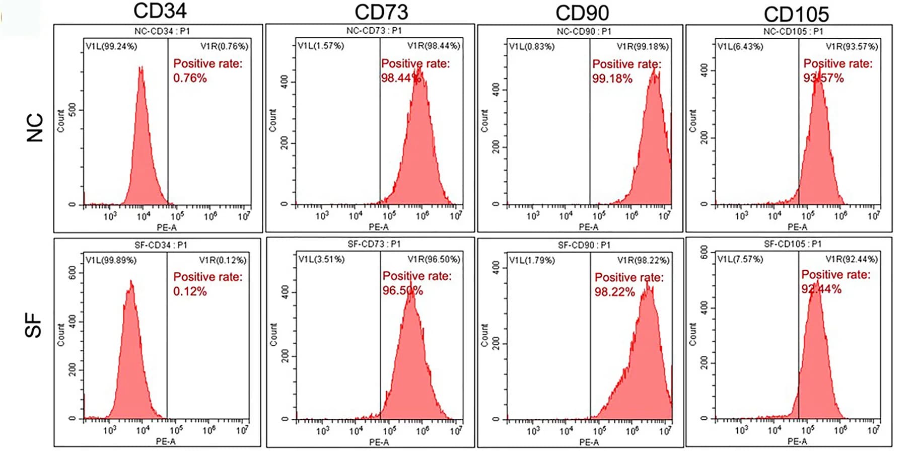 Open access visualization of Line Plot, Density Plot, Flow cytometry, Immunophenotype, Mesenchymal Stem Cell