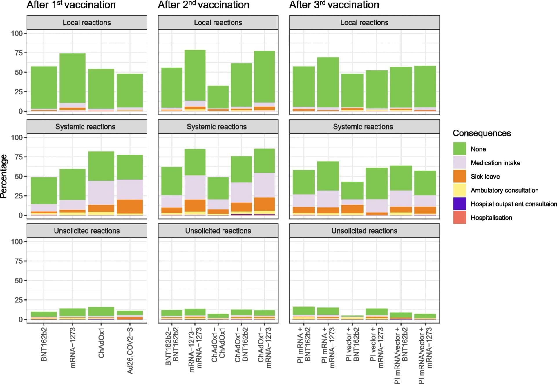 Open access visualization of Stacked Bar Plot, COVID-19 Vaccination, Vaccination Regimens, Local Reactions, Systemic Reactions