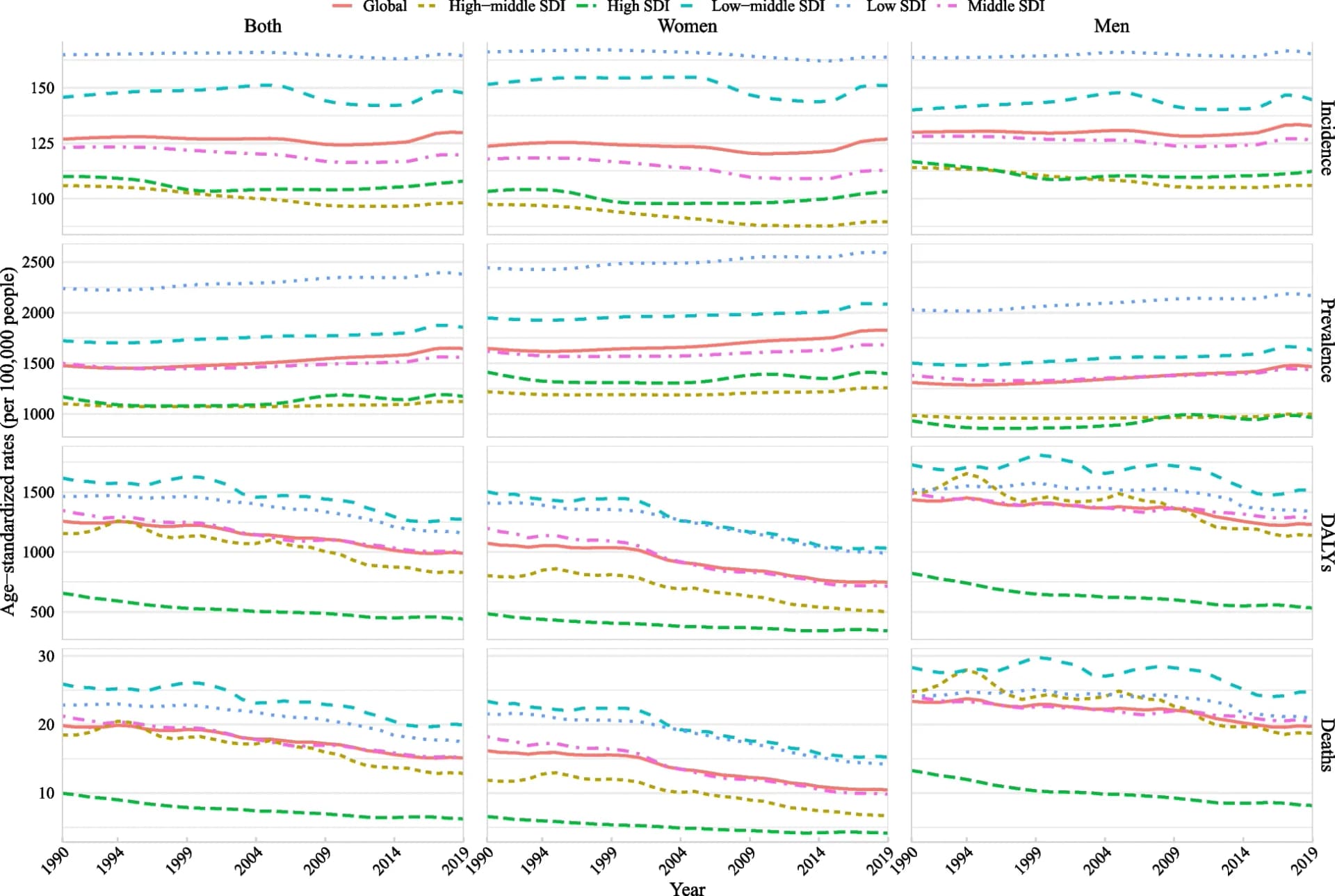 Open access visualization of Line Plot, Cardiovascular Diseases, Incidence, Prevalence, DALYs