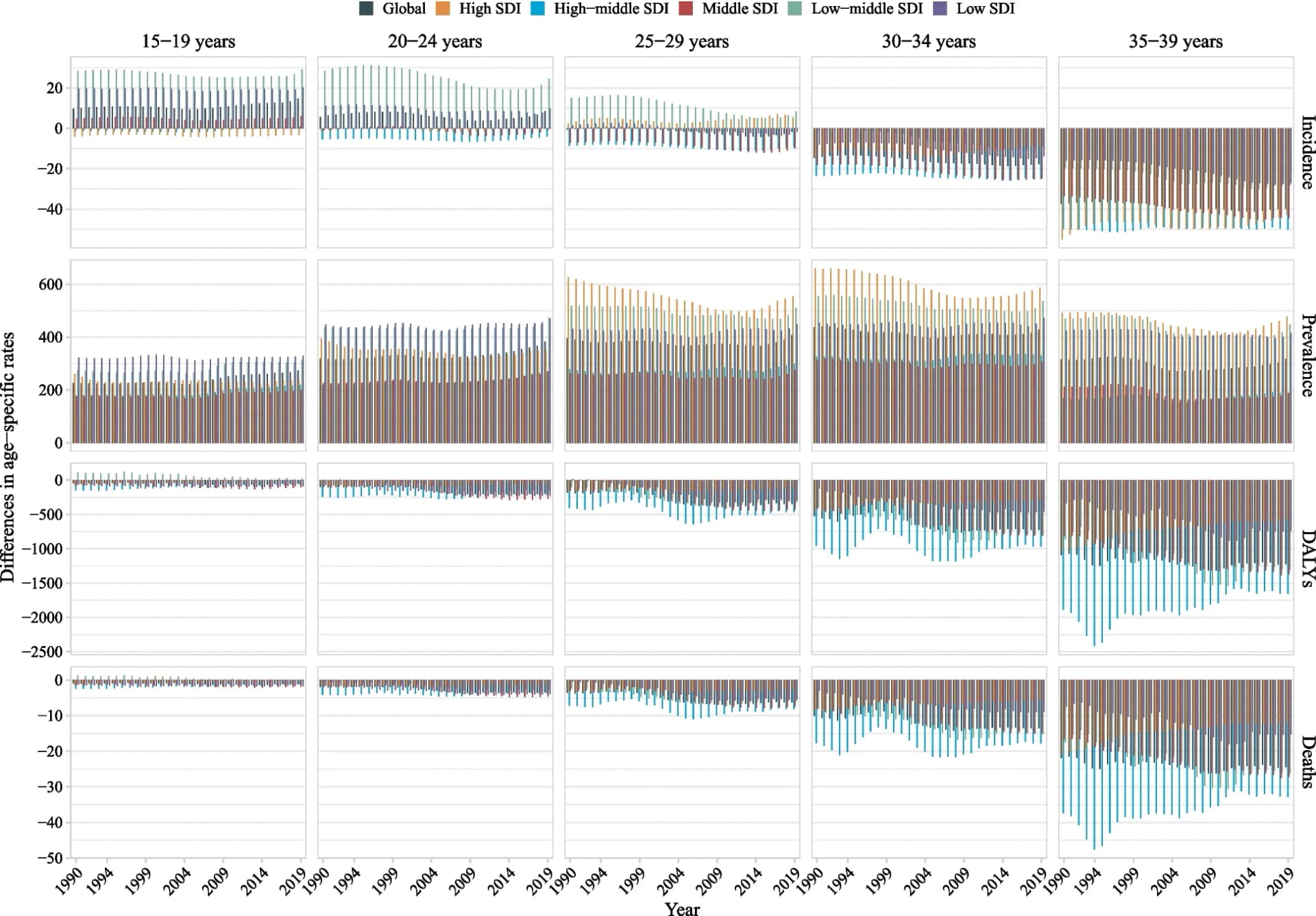 Open access visualization of Stacked Bar Plot, Incidence, Prevalence, DALY, Mortality Rate