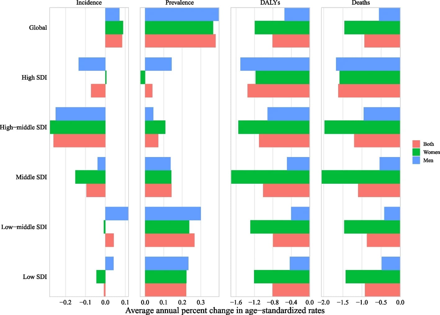 Open access visualization of Bar Plot, Clustered, Incidence, Prevalence, DALY
