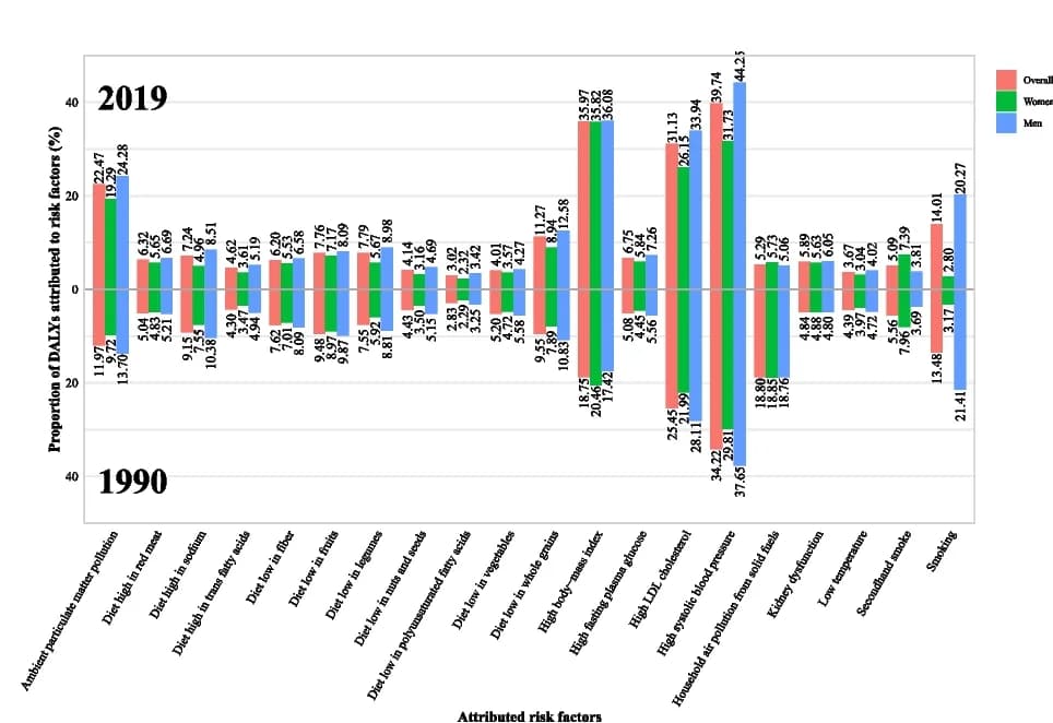 Open access visualization of Clustered, Bar Plot, Cardiovascular Disease, DALY, Risk Factors