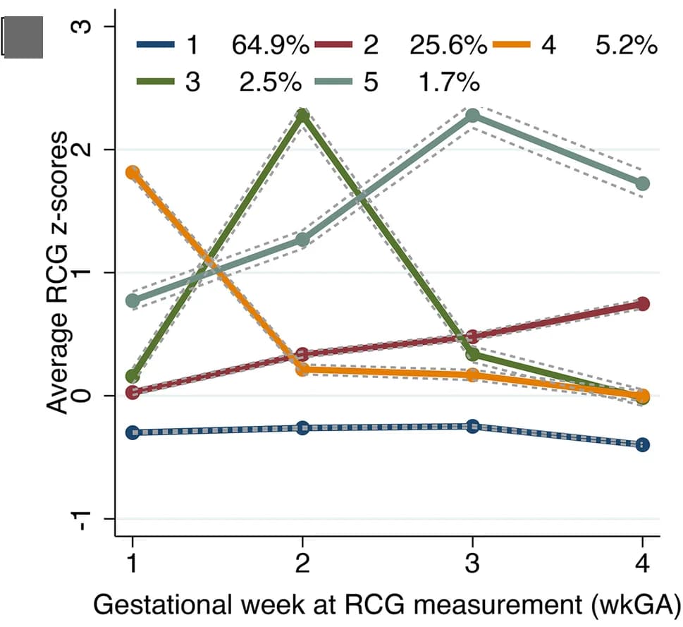 Open access visualization of Line Plot, Error Bars, RCG z-score, Pregnancy, Trajectory groups