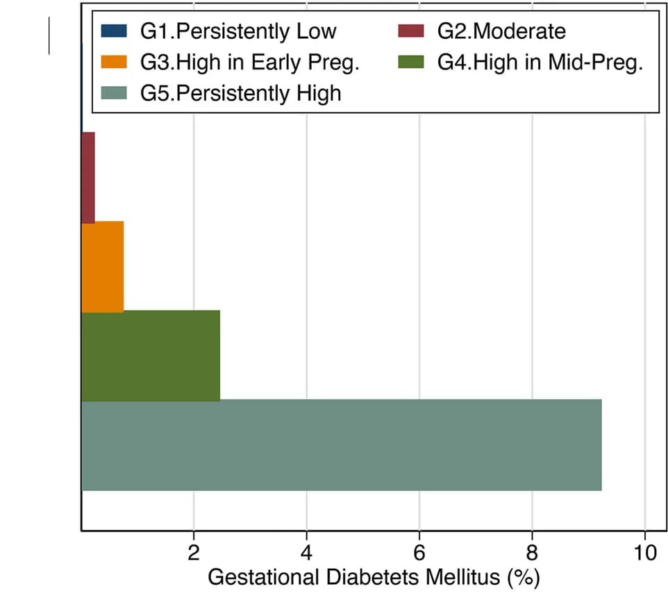 Open access visualization of Bar Plot, RCG z-score, Pregnancy, Trajectory groups