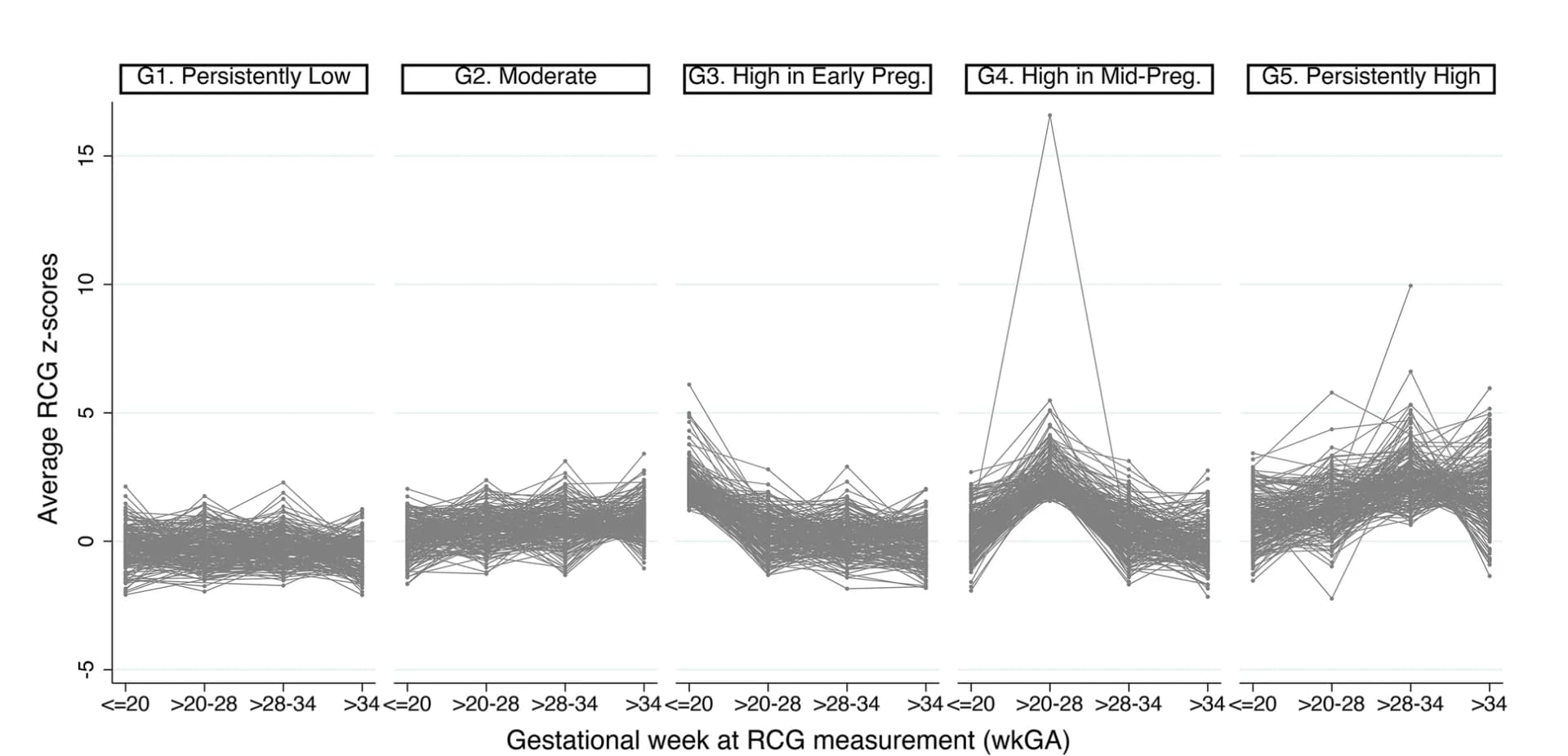 Open access visualization of Line Plot, Gestational diabetes mellitus, Trajectory groups, Proportions