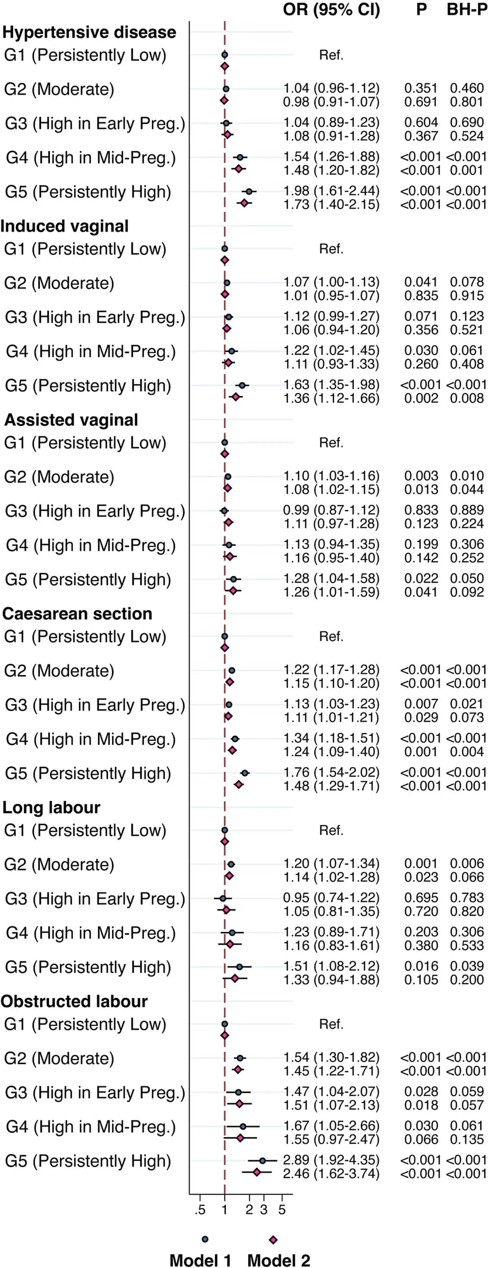 Open access visualization of Forest Plot, Scatter Plot, Error Bars, Odds Ratios, Confidence Intervals