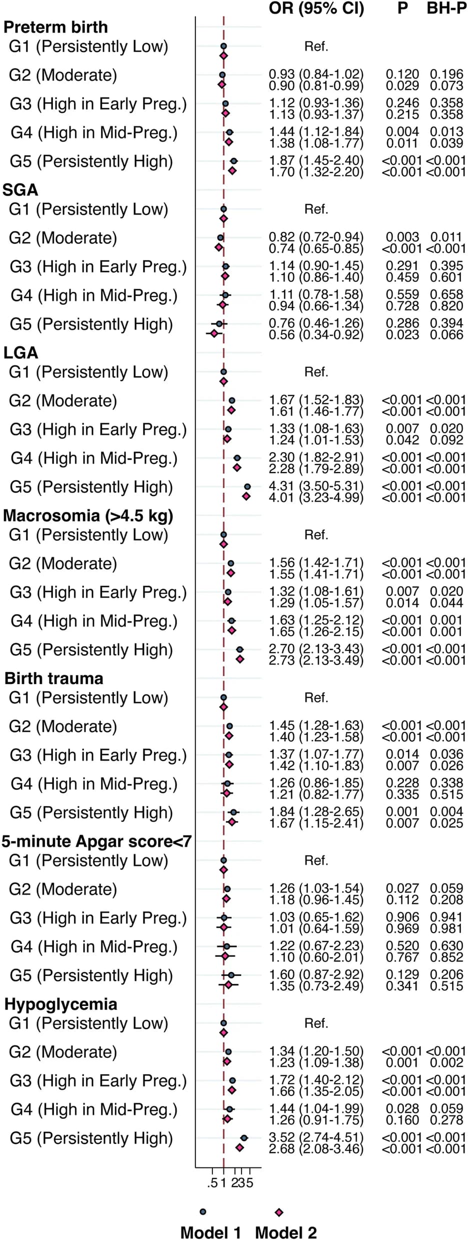 Open access visualization of Forest Plot, Odds Ratios, Confidence Intervals, Maternal RCG z-score, Neonatal Complications