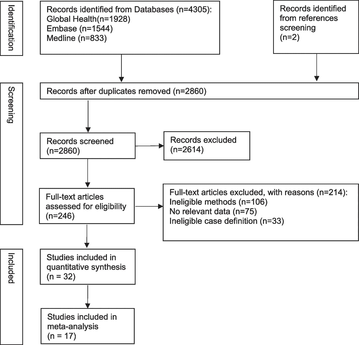Open access visualization of Workflow, Flowchart, PRISMA Diagram, Study Selection, Systematic Review