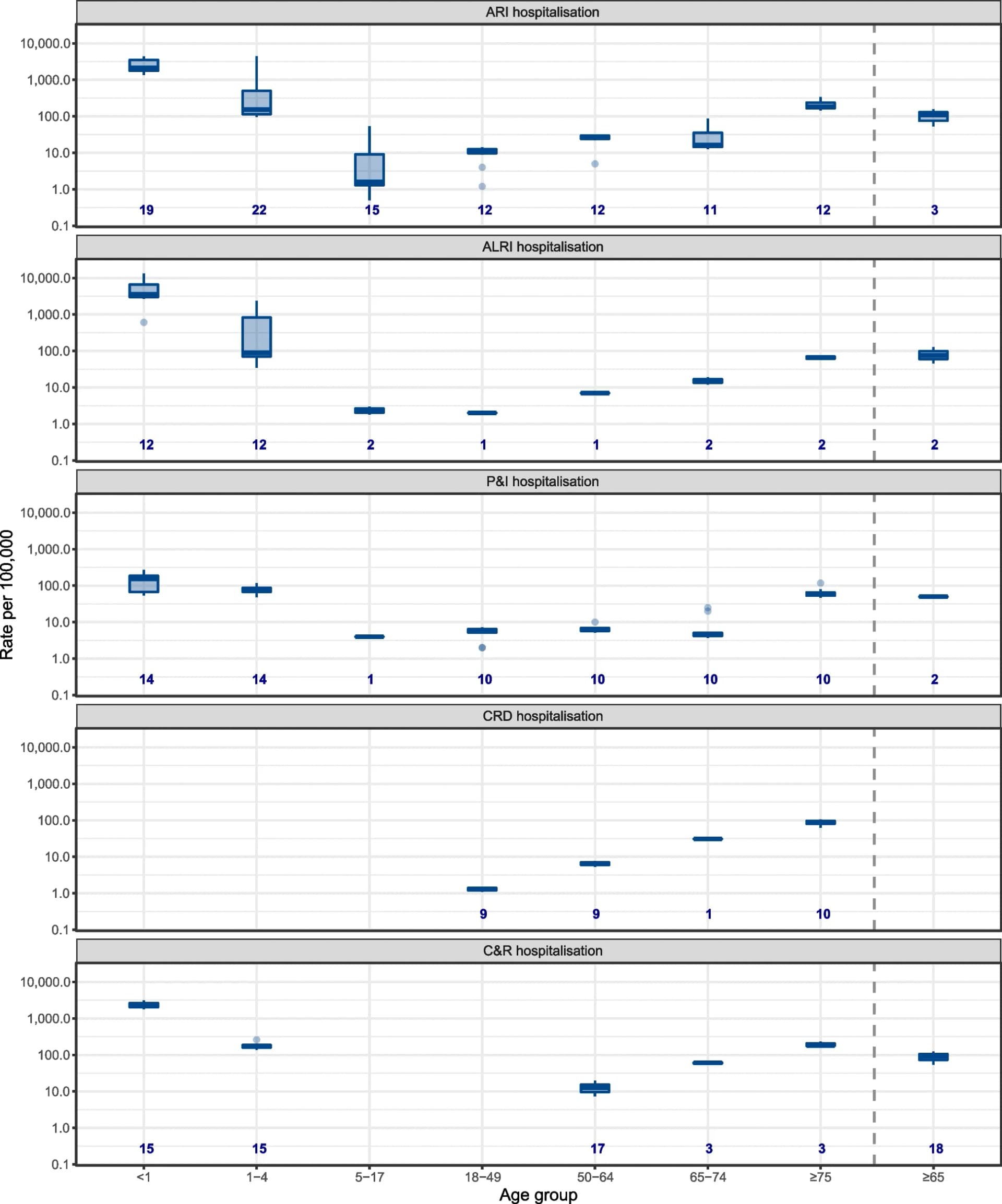 Open access visualization of Box Plot, RSV, Hospitalisation, High-income countries, Acute lower respiratory infection