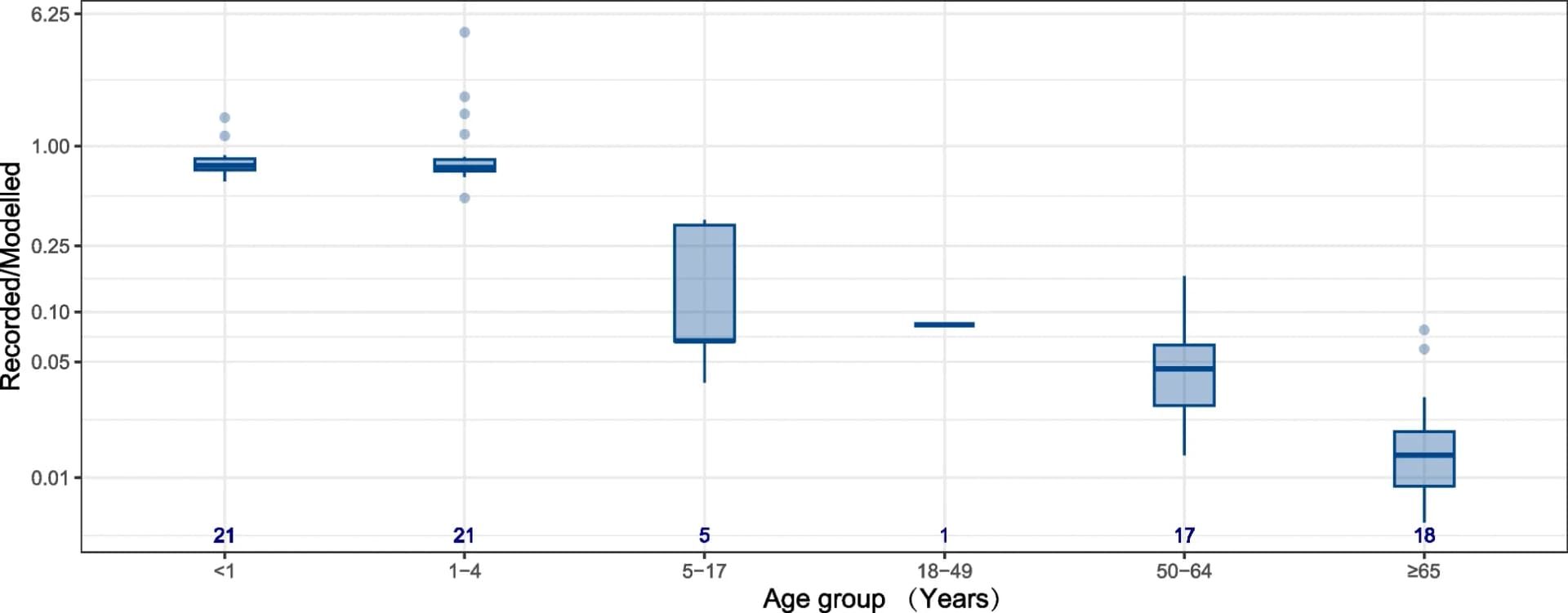 Open access visualization of Box Plot, Hospitalization Rates, Statistical Models, Virus Infection, Hospital Admissions