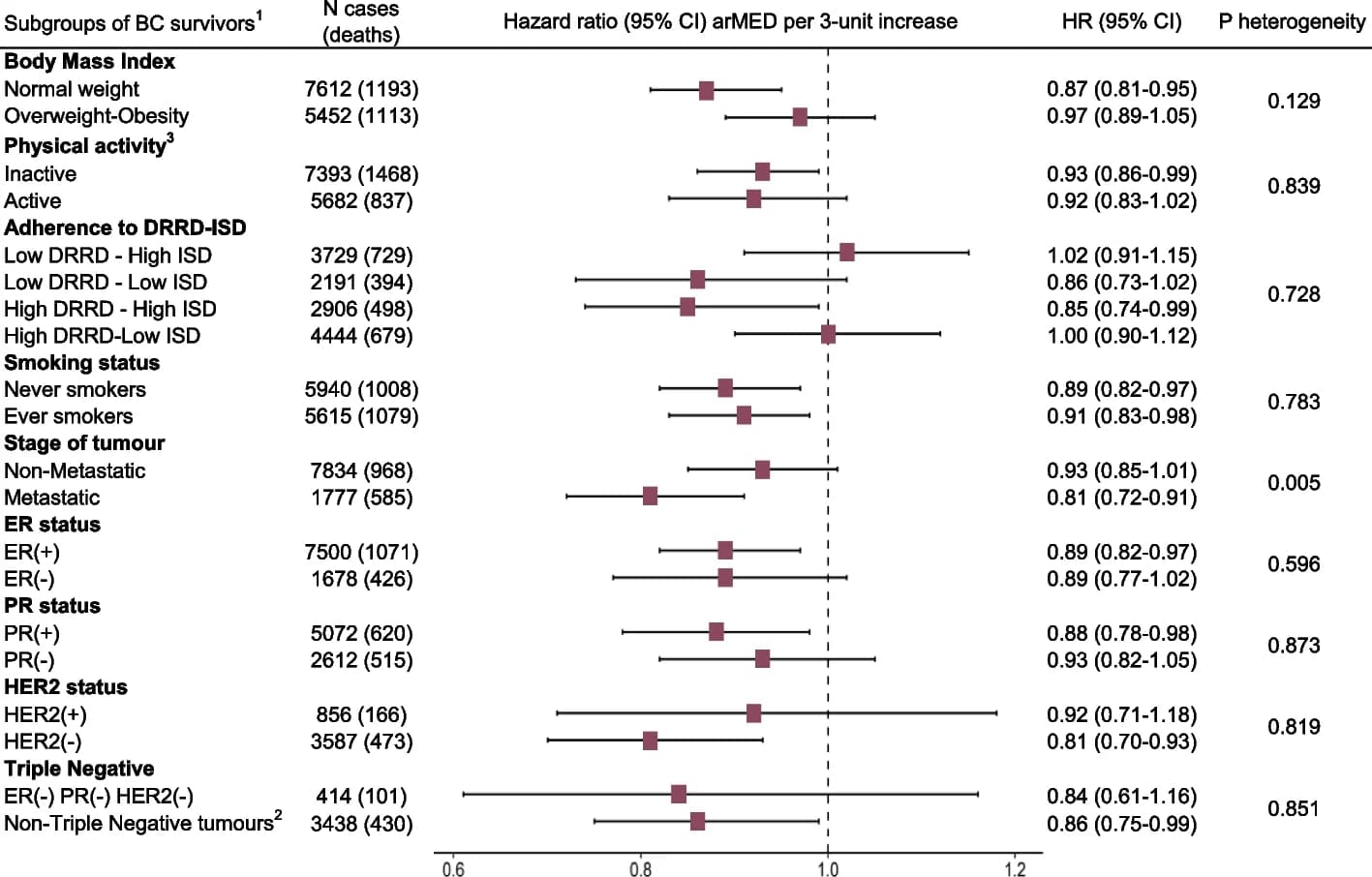 Open access visualization of Forest Plot, Error Bars, Breast Cancer, Overall Survival, arMED Score
