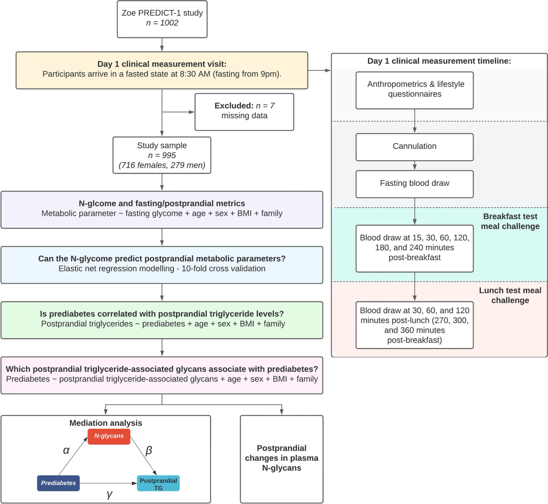Open access visualization of Workflow, Flowchart, Study Design, Clinical Visit, Analytical Pipeline