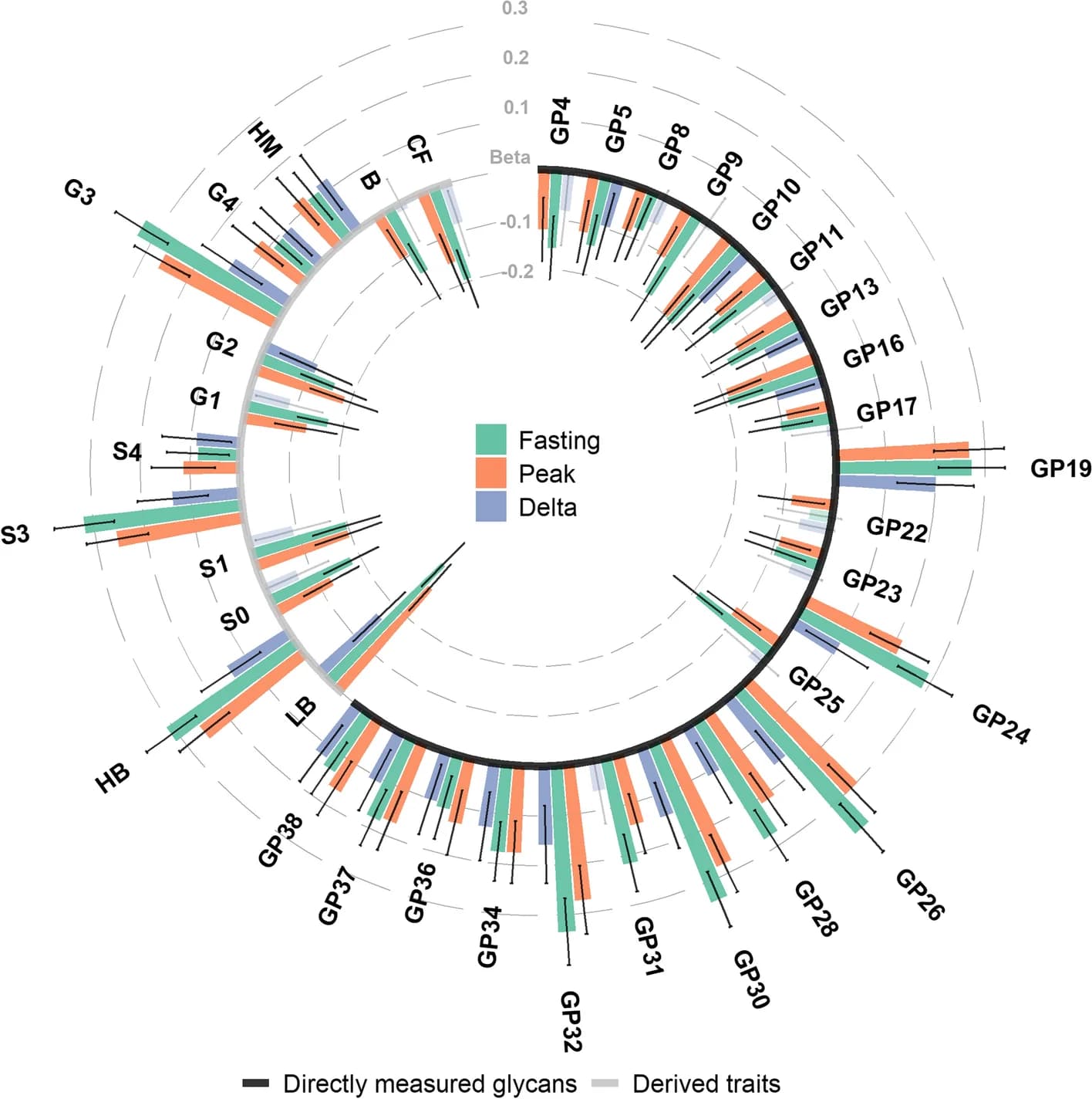 Open access visualization of Bar Plot, Error Bars, Plasma N-glycans, Postprandial Triglyceride Levels, Effect Size