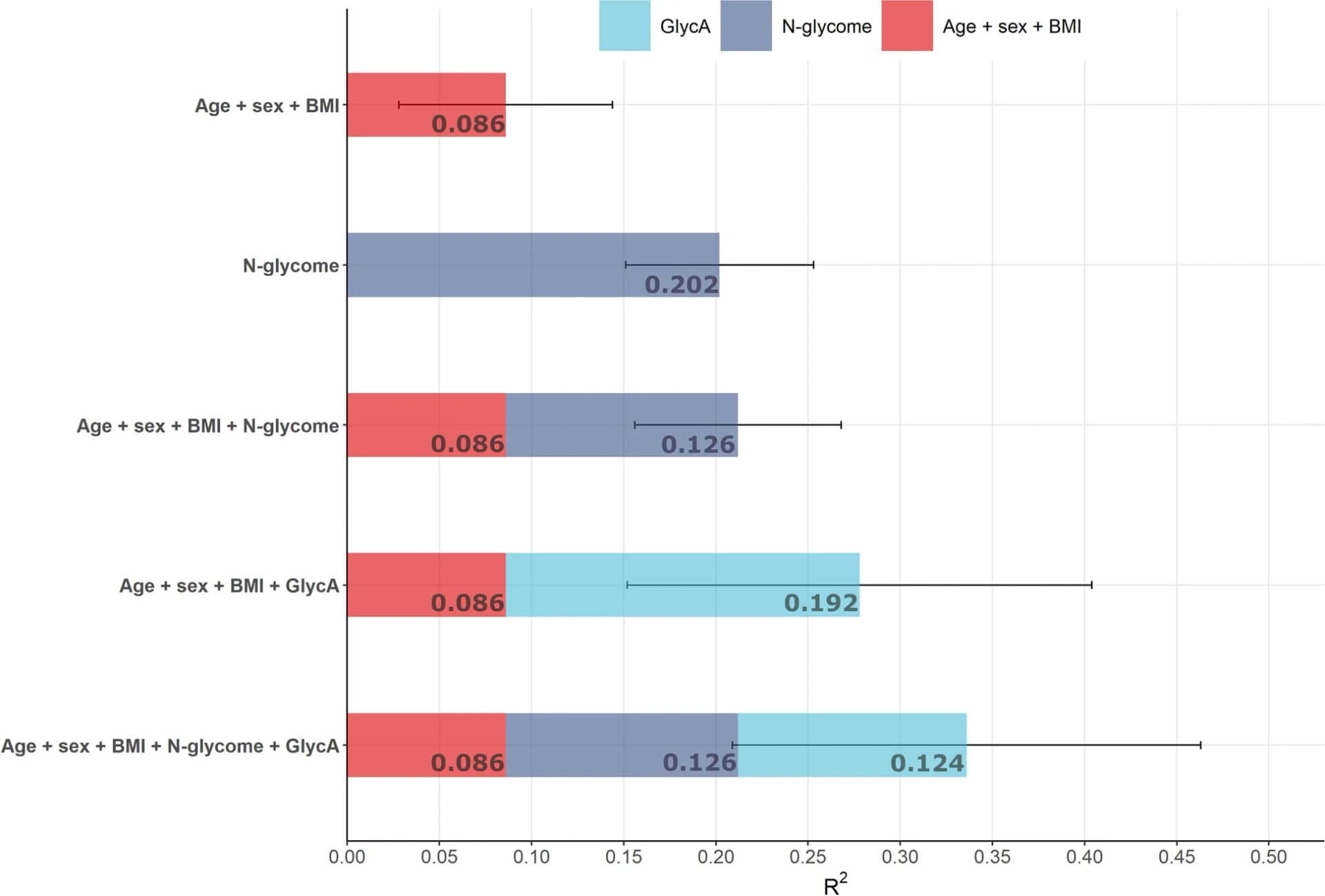 Open access visualization of Stacked Bar Plot, Error Bars, Lipaemic Response, Prediction Models, Variance Explained