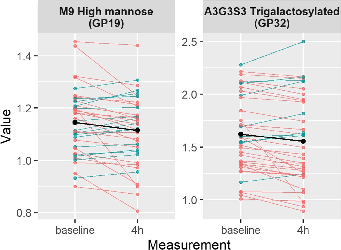 Open access visualization of Line Plot, Scatter Plot, Plasma Protein, N-glycans, GP19