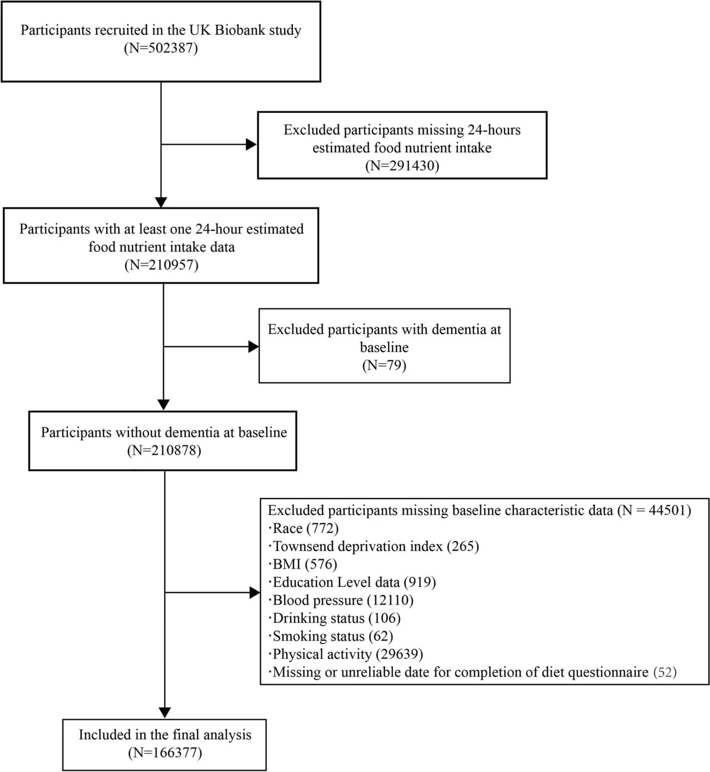 Open access visualization of Flowchart, UK Biobank, Study Participants, Selection
