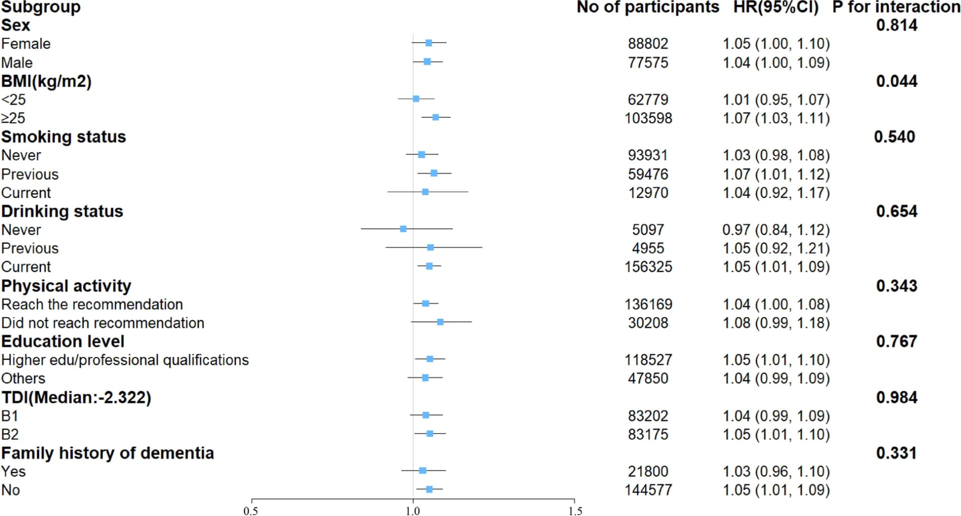 Open access visualization of Forest Plot, Error Bars, Dietary Inflammatory Index, Dementia, Hazard Ratio