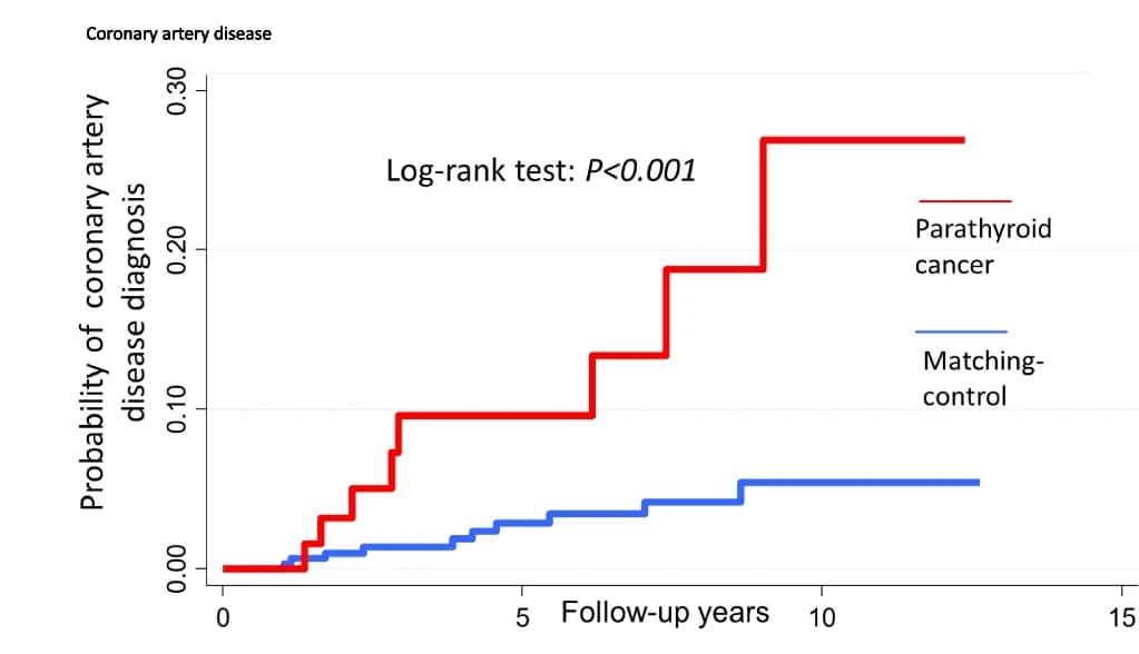 Open access visualization of Line Step, Survival Curve, Kaplan-Meier Curves, Coronary Artery Disease, Parathyroid Cancer